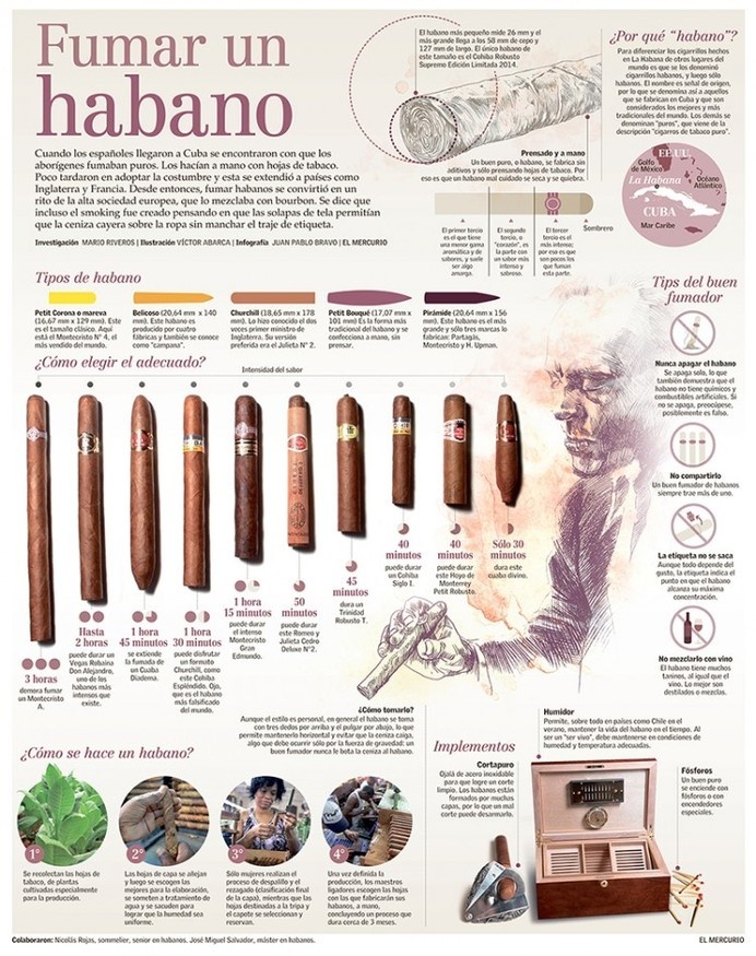 Smoking an Habano infographic