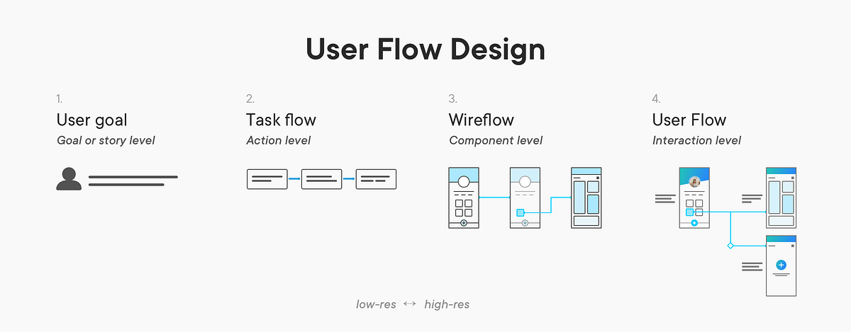 User flow is the new wireframe