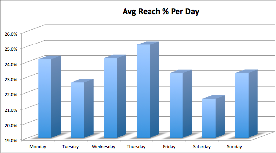 Highest Facebook Reach Per Day Highest Facebook Reach Per Day