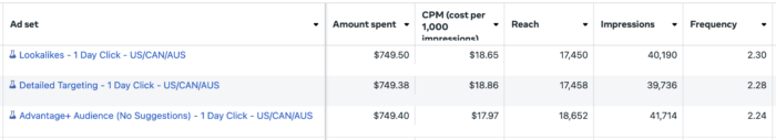 Ads Manager Results
