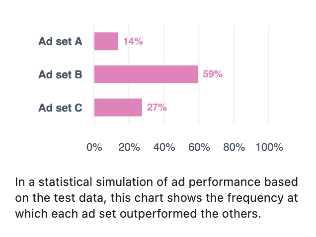 A/B Test