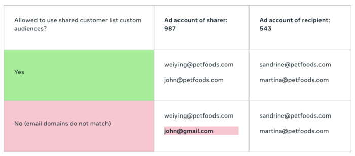 Customer List Custom Audience Restrictions