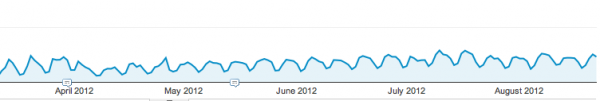 traffic-mar-aug Traffic March to August